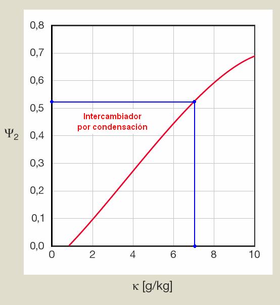 Pág. 146 Anexo C Gráfico C-10 Coeficiente de recuperación de la humedad en función del potencial de condensación. Finalmente, utilizando la ecuación Ec. C.9 se halla la humedad relativa de la corriente de aire nuevo aguas abajo del recuperador.