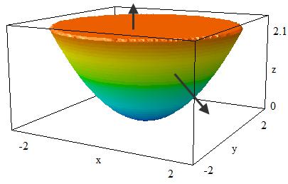 Problema de examen Halla el flujo del campo vectorial F( xyz,, ) ( xyz,, ) (a) La superficie lateral del paraboloide z a. (b) La superficie de la tapa para z = a.
