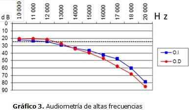 RESULTADOS todos los adolescentes estudiados comienza a disminuir la audición, observándose una hipoacusia neurosensorial en aumento hasta 90 db en 20 000 Hz de frecuencia (figura 3).