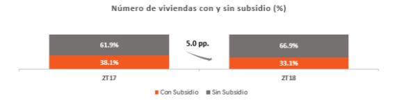El siguiente cuadro muestra los precios promedio por segmento: Subsidios a la vivienda Durante el 2T18, la utilización de subsidios