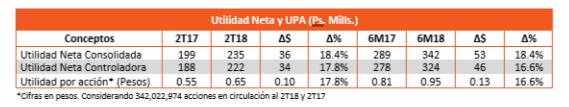 por encima del 16.5% del 2T17. En el 2T18, se generó una UPA de Ps.0.65, aumentando 17.8% vs. los Ps.0.55 del 2T17.
