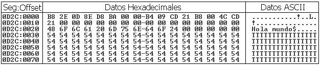 5 Tabla 3 30) Note que observa tres bloque de información: Las direcciones en formato segmento:desplazamiento, Los datos en formato hexadecimal y los mismos datos en formato ASCII.