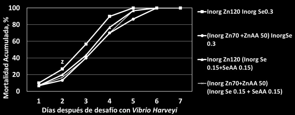 Silva 2018. Efficacy of Availa Zn and Availa Se for White Shrimp (Litopenaeus vannamei).