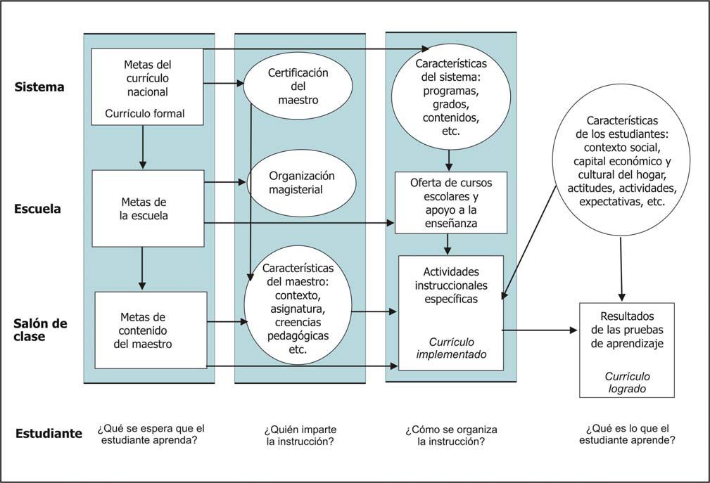 PLAN GENERAL DE EVALUACIÓN DEL APRENDIZAJE PROYECTOS NACIONALES E INTERNACIONALES Figura 2. Modelo de aprendizaje escolar de PISA (OCDE, 2004) 2.