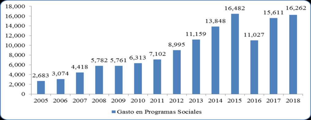 7. Presupuesto de los Programas Sociales del Gobierno Nacional El presupuesto de los principales programas sociales se ha venido incrementando sostenidamente desde el 2007, habiéndose casi