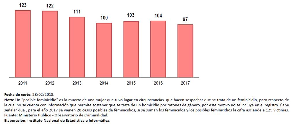 Cuadro Nº 18: Perú - Conflictos sociales según tipo Trimestres 2017 y Primer trimestre 2018. Gráfico Nº 50: Perú - Número de víctimas de Feminicidio. Período 2011-2017. 10.