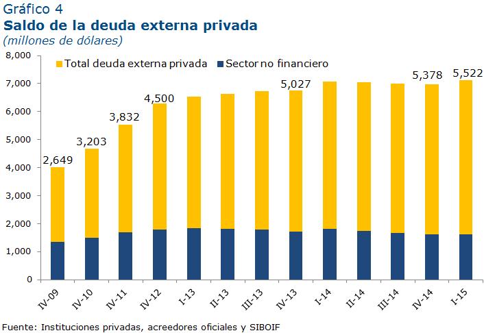 Informe de Deuda Externa I Trimestre 2015 En cuanto a los indicadores de liquidez, el ratio de servicio de deuda externa total de largo plazo a exportaciones disminuyó de 13.