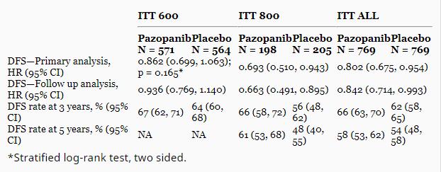 Pazopanib 800 mg vs placebo Por mala tolerancia