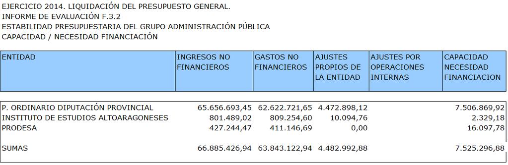 que son la propia Diputación Provincial de Huesca y el Organismo Autónomo denominado Instituto de Estudios Altoaragoneses, y además la entidad mercantil PRODESA, que ha sido sectorizada por la IGAE