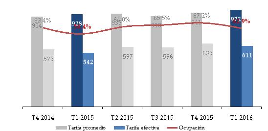 Los hoteles en operación del Portafolio Total de FibraHotel (66 hoteles) reportaron lo siguiente durante el primer trimestre de 2016: Tasa de ocupación de 59.4% Tarifa promedio de Ps.