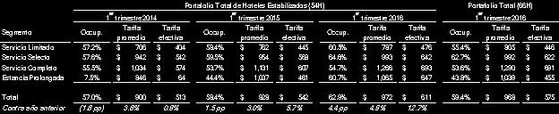 La siguiente tabla muestra cierta información operativa por región[1] para los hoteles en operación del portafolio de FibraHotel para el primer trimestre de los años 2014, 2015 y 2016: La siguiente