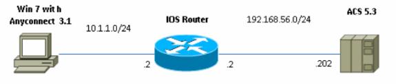 prerrequisitos Diagrama de la red El router del Cisco IOS tiene dos interfaces - una hacia ACS 5.3: Requisitos No hay requisitos específicos para este documento.