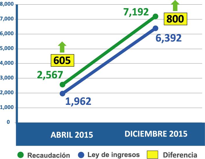 RESULTADOS POSITIVOS PROYECCIÓN 2015 (Datos al