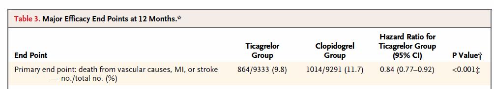 Ticagrelor vs Clopidogrel Qué significan los porcentajes de 9,8% y 11,7% obtenidos para cada grupo de tratamiento?