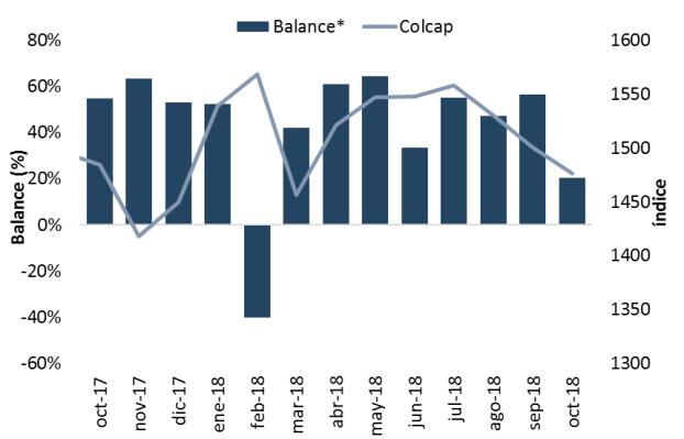 COMPORTAMIENTO DEL COLCAP El COLCAP refleja las variaciones de precios de las acciones más líquidas de la Bolsa de Valores de Colombia.
