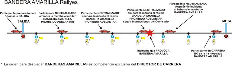 4 SEGURIDAD DE LOS PARTICIPANTES: 4.1 Obligaciones de los participantes: Cada vehículo participante deberá llevar un triángulo rojo reflectante.
