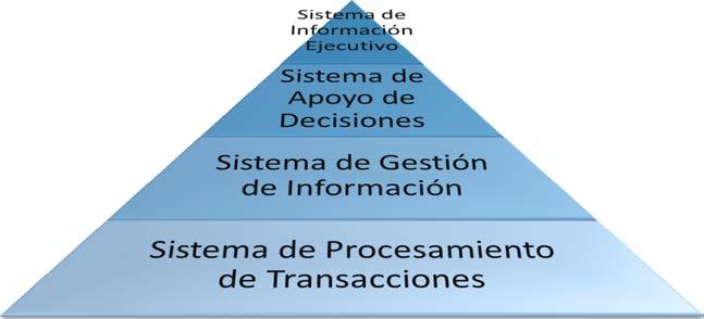 2 Introducción al Tema Te has preguntado Cómo se clasifican los sistemas de información?