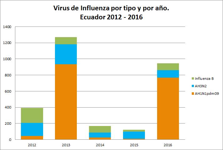 a los presentados en los años 2014, 2015 y 2016. En el año 2014 y 2015 la circulación del Virus de Influenza en el Ecuador y la Región de las Américas fue baja.