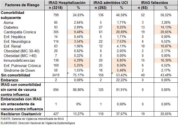 Tabla 2: Número y porcentaje de casos por tipo de comorbilidades, en hospitalización, UCI y fallecidos.