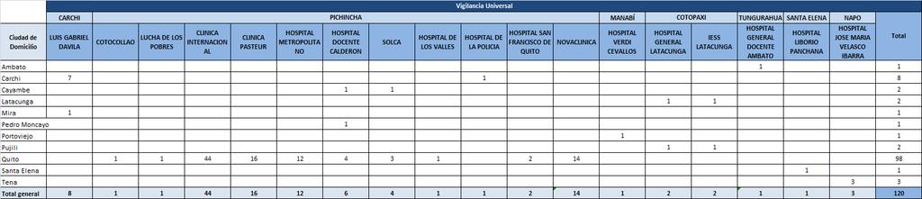 oseltamivir atendido en el Hospital Luis Gabriel Dávila. AH3N2 De los 214 casos, el 58.41% (125) son hombres y el 41.58% (89) son mujeres.
