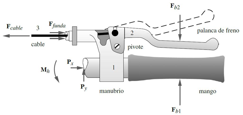 ANÁLISIS DE CARGAS EJEMPLO ESTÁTICO 2D La figura ilustra el montaje de la palanca del freno manual de una bicicleta, que consiste en tres subensambles: el manubrio