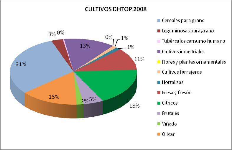 Gráfico 3.1.3. (6): Distribución porcentual de cultivos en la DHTOP en el año 2008. Fuente: elaboración propia Si se analizan exclusivamente los cultivos en regadío, se obtiene que de las 25.