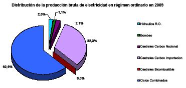 La producción energética de la Comunidad Autónoma de Andalucía en el año 2009 ascendió a 40.319,5 GWh de los cuales 27.