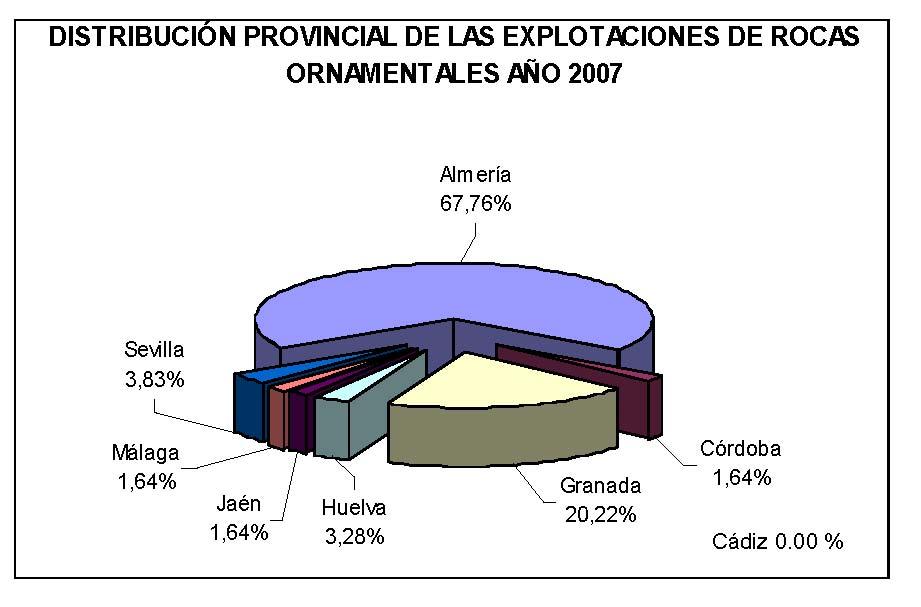 Gráfico 3.1.5. (7): Distribución provincial de explotaciones activas por materias primas minerales en Andalucía.