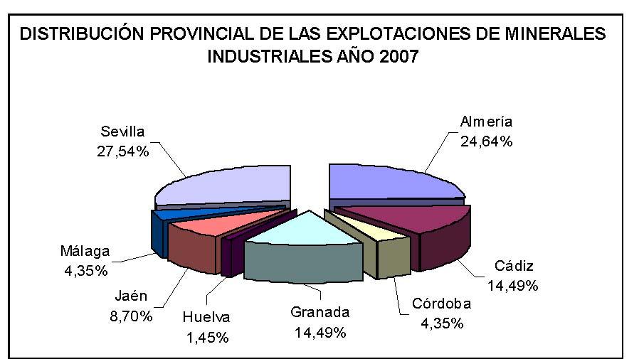 Fuente: PORMIAN 2009 2013 Al analizar con mayor detalle la distribución provincial de las explotaciones por los grandes grupos de sustancias (roca ornamental, roca industrial y minerales