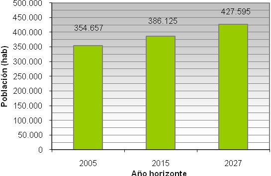 Gráfico 3.2.2.1. (1): Evolución de la población permanente del DH TOP para los escenarios 2005, 2015 y 2027 b) Número de viviendas principales y secundarias.