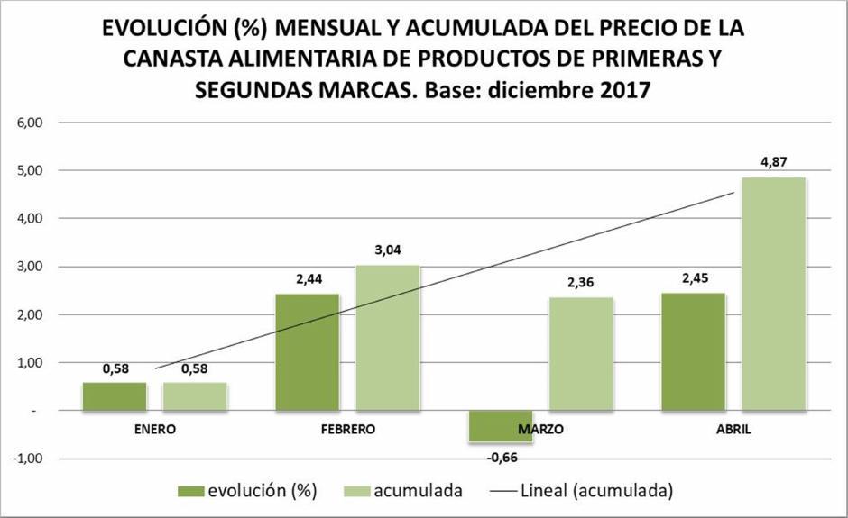 El cuadro siguiente muestra la evolución mensual promedio en la valorización de los productos de la canasta de Junín relevados desde el mes de Diciembre de 2017.