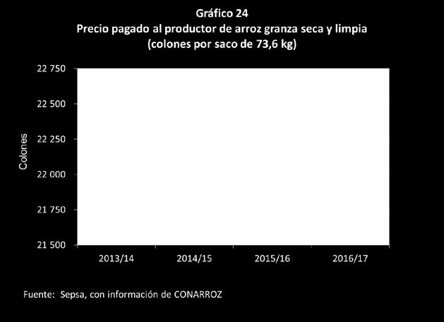 4. Precios Nacionales Cuadro 28 Costa Rica. Precio pagado al productor de arroz granza seca y limpia, 2013/14-2016/17.
