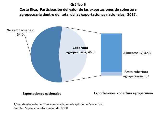 2. Exportaciones Nacionales y Cobertura Agropecuaria Cuadro 6 Costa Rica. Exportaciones nacionales y de cobertura agropecuaria, 2014-2017.