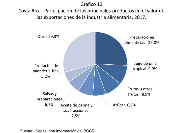 6. Exportaciones Industria Alimentaria Partida Cuadro 20 Costa Rica. Valor de los principales productos exportados por la Industria alimentaria, según partida arancelaria, 2014-2017.