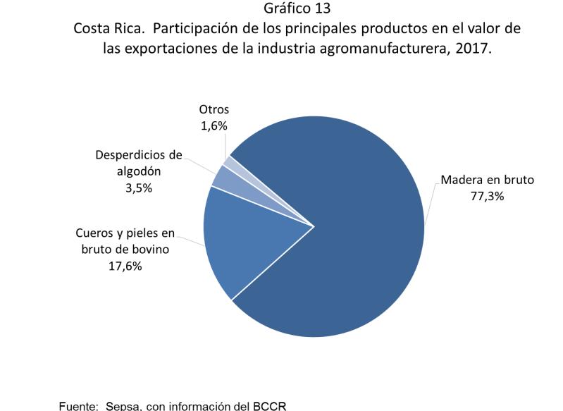 7. Exportaciones Industria Agromanufacturera Cuadro 23 Costa Rica. Valor de los principales productos exportados por la industria agromanufacturera, según partida arancelaria, 2014-2017.