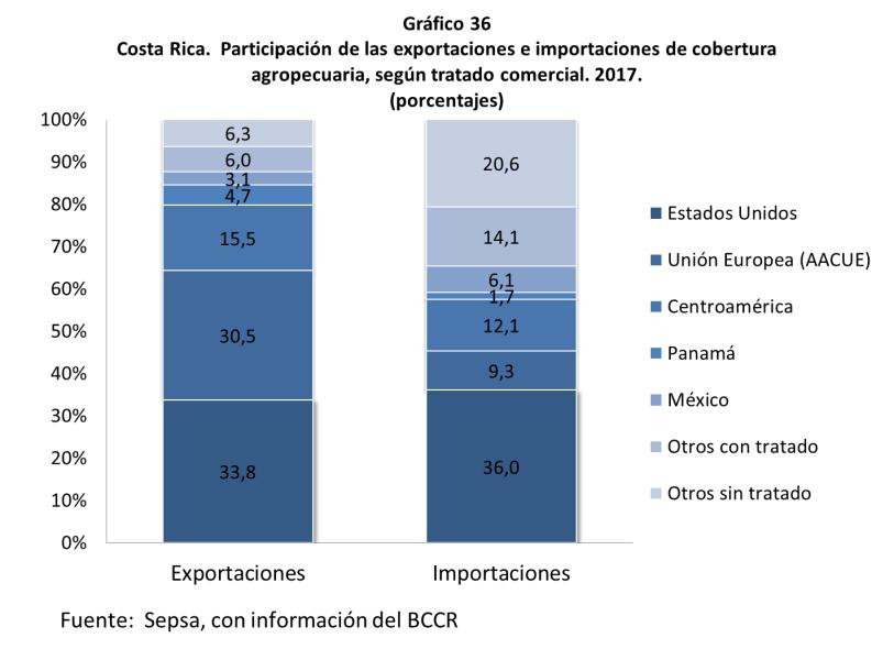 17. Exportaciones e Importaciones según Tratado Comercial Cuadro 71 Costa Rica. Comercio exterior de cobertura agropecuaria, según tratado comercial, 2014-2017.