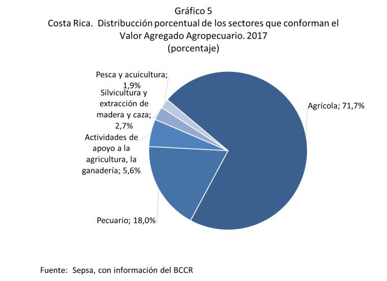 3. Valor Agregado Agropecuario, colones corrientes Costa Rica. Valor agregado de las actividades primarias del sector agropecuario, 2014-2017.