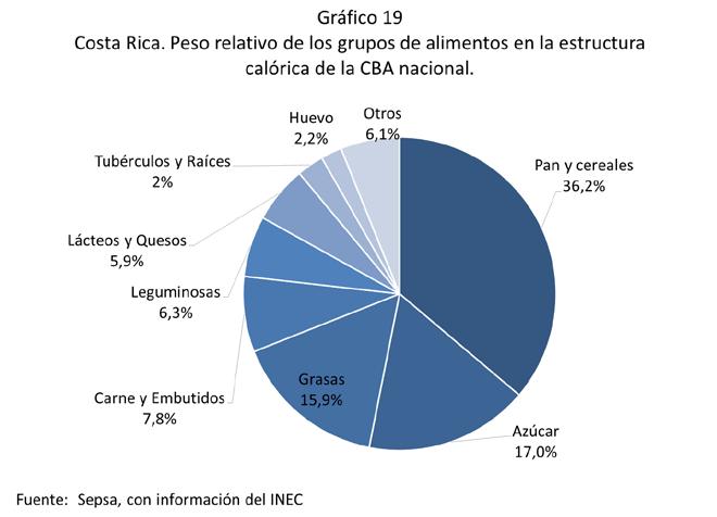 3. Canasta Básica Alimentaria Cuadro 22 Costa Rica. Peso relativo de los grupos de alimentos, en la estructura calórica de la CBA nacional.