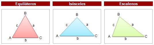 CLASES DE TRIÁNGULOS: Se pueden clasificar según sus lados: Equiláteros: Los tres lados iguales.