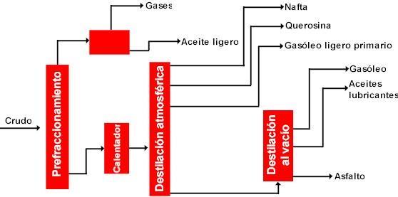 El combustible diesel, también se manufactura, en muchos casos a partir de mezclas de gasóleos con querosines, y aceite cíclico ligero, el cual es producto del proceso de desintegración catalítica