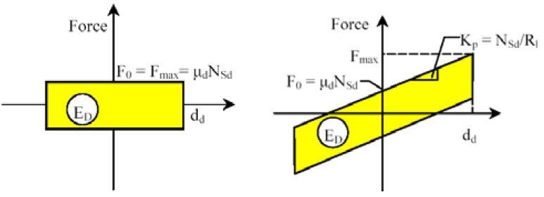 2.1.2.Comportamiento de fricción Hay dos tipos de comportamiento de fricción, entre estos están: Dispositivos de deslizamiento de superficie plana Dispositivos de superficie esférica Los dispositivos