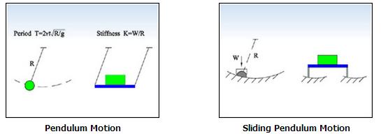 Ilustración 20: Principio de funcionamiento del péndulo de fricción simple Fuente: (Friction Pendulum Bearings, 2011) Ilustración 21: Combinación de fuerza restauradora y fricción