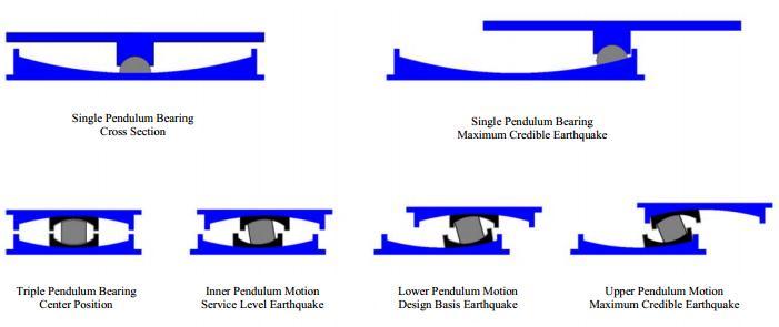 Ilustración 22: Péndulo de fricción simple y péndulo de fricción en operación Fuente: (Friction Pendulum Bearings, 2011) Ilustración 23: Ciclo de fuerza cortante-desplazamiento del péndulo de