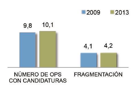 El rango de la Fragmentación se redujo de 3,4 en el 2009 a 2,9 en el 2013. En cambio, su desviación estándar aumentó de 0,7 a 1,0 en el mismo período.