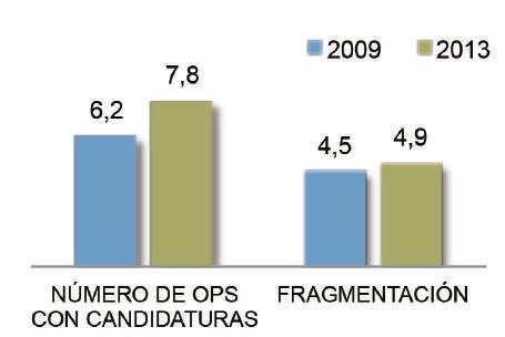 El promedio nacional de la fragmentación provincial en los años 2009 y 2013 fue de 4,1, valor muy cercano al indicador nacional del 2009, pero inferior a aquel correspondiente al 2013.