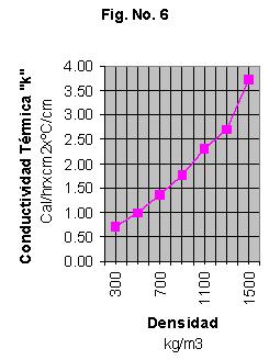 CONDUCTIVIDAD TERMICA La variación de la conductividad térmica vs. densidad teniendo como parámetro el % de saturación se muestra en la Fig. No.
