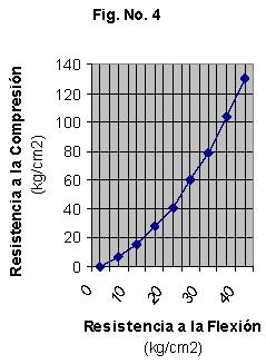 La de los concretos celulares secos, como puede verse en la Fig. varian entre 0.7 para densidad de 400 kg/m³ y 1.1. para densidad de 700 kg/m³. por lo tanto los concretos celulares son entre 4.