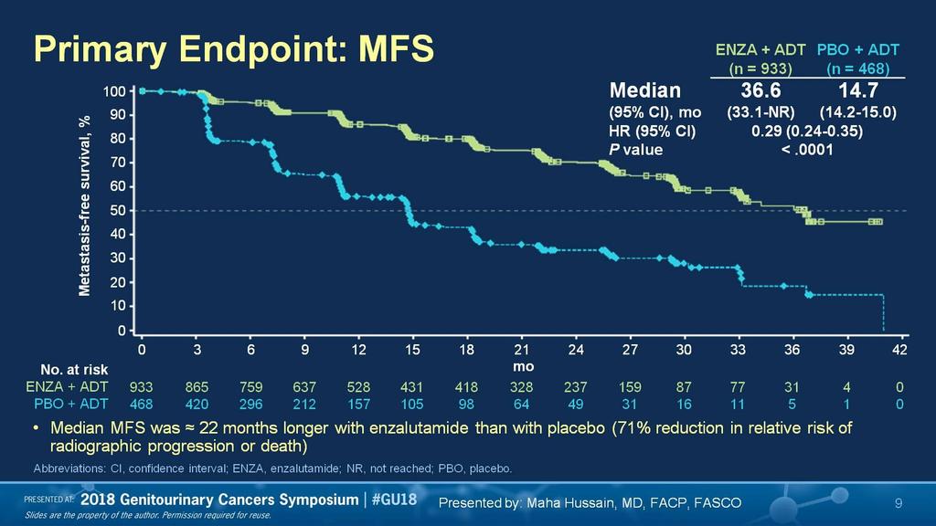 Primary Endpoint: MFS Presented By Maha Hussain at 2018
