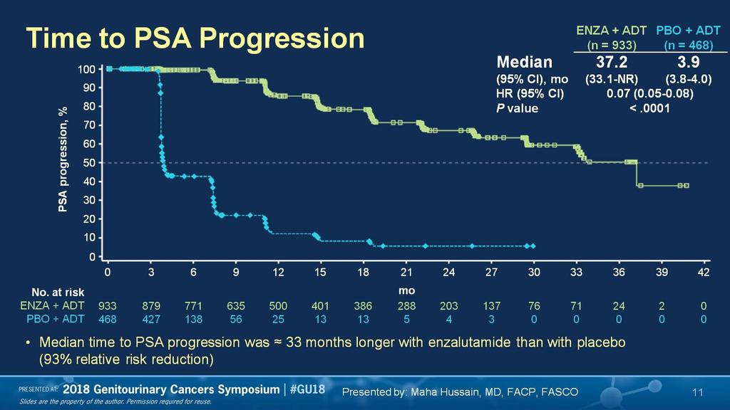 Time to PSA Progression Presented By Maha Hussain at 2018