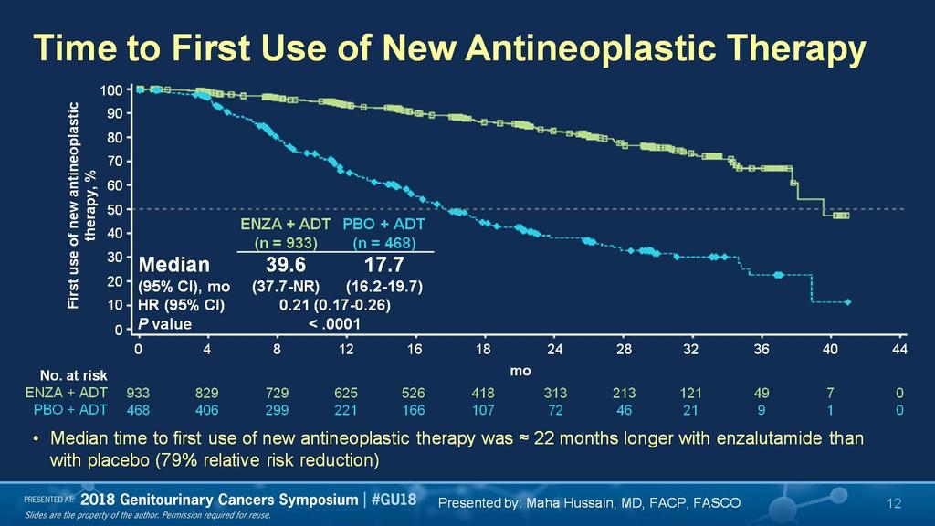 Time to First Use of New Antineoplastic Therapy Presented By Maha Hussain at